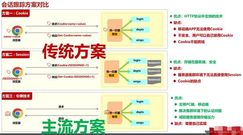 SpringBoot Web应用登录认证技术 原理、实践与软件开发推广策略